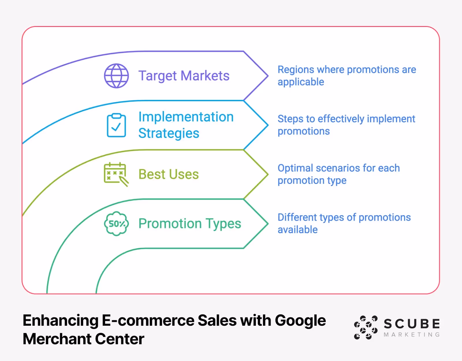 An infographic showing four key aspects of Google Merchant Center promotions, displayed as curved arrows connecting labels: Target Markets (globe icon), Implementation Strategies (checklist icon), Best Uses (calendar icon), and Promotion Types (discount icon). Each aspect has descriptive text in blue on the right side.