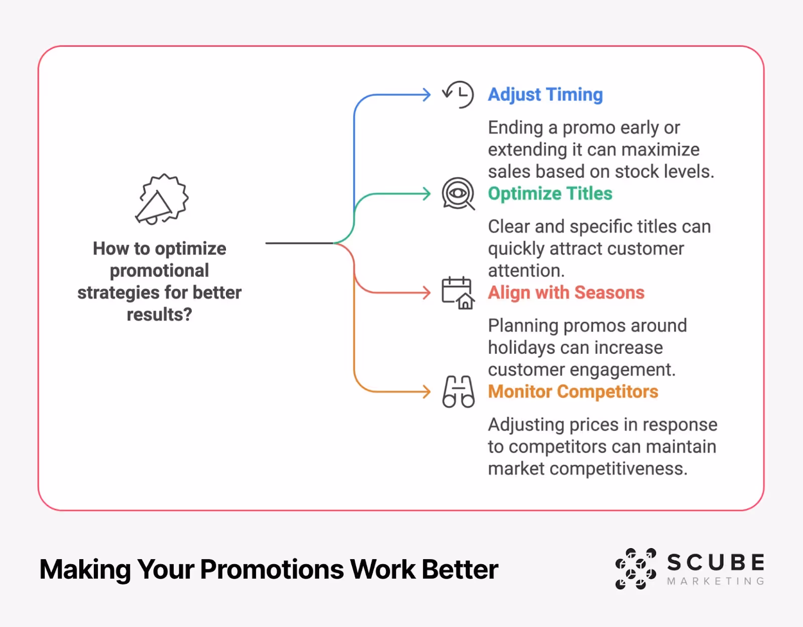 A mind map diagram showing how to optimize promotional strategies. Central question 'How to optimize promotional strategies for better results?' branches out to four color-coded strategies: Adjust Timing (blue), Optimize Titles (green), Align with Seasons (red), and Monitor Competitors (orange). Each strategy includes descriptive text explaining its benefits.