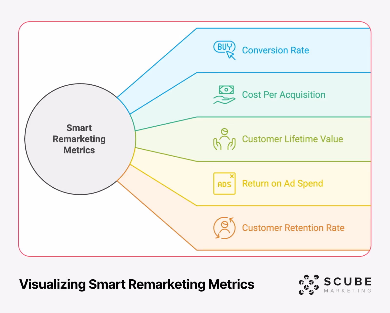 A radial diagram titled 'Visualizing Smart Remarketing Metrics' with 'Smart Remarketing Metrics' in the center circle, branching out to five color-coded sections: Conversion Rate (blue with shopping icon), Cost Per Acquisition (green with money hand icon), Customer Lifetime Value (light green with customer care icon), Return on Ad Spend (yellow with ads icon), and Customer Retention Rate (orange with customer cycle icon). Each metric includes a relevant icon and is displayed in a fan-like arrangement.