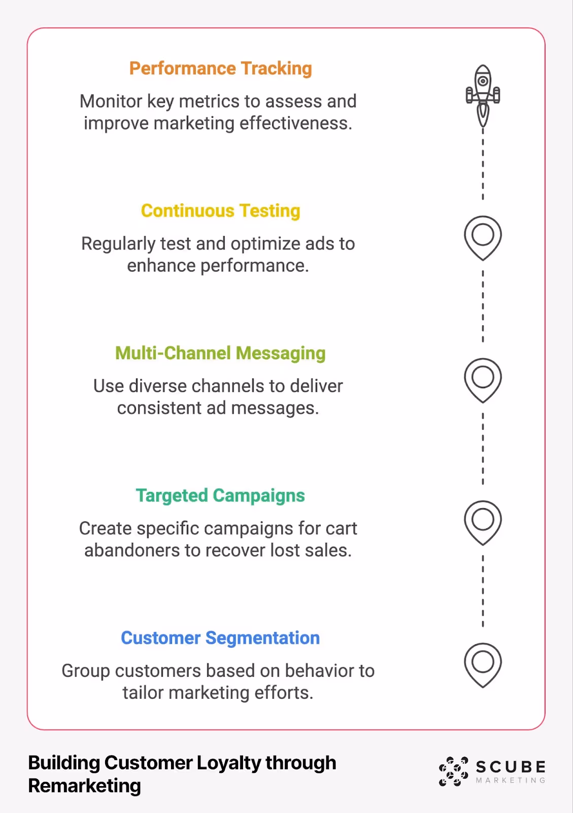 A vertical timeline infographic titled 'Building Customer Loyalty through Remarketing' showing five key strategies connected by a dotted line with location markers. From top to bottom: Performance Tracking (with rocket icon), Continuous Testing, Multi-Channel Messaging, Targeted Campaigns, and Customer Segmentation. Each strategy includes descriptive text explaining its purpose. The top strategy features a unique rocket ship icon while others use location pin icons.