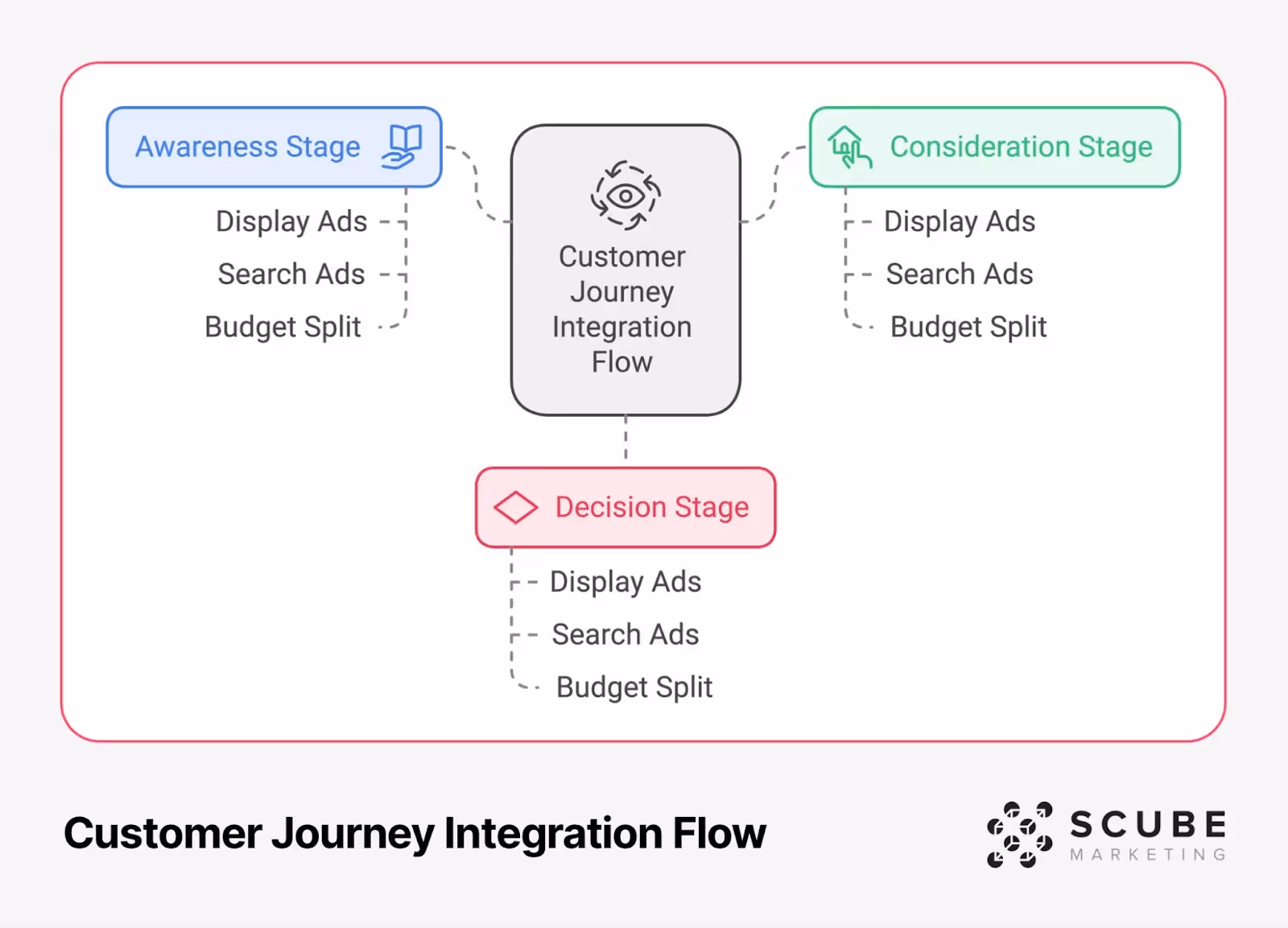 Customer Journey Integration Flow diagram depicting three stages connected to a central hub labeled 'Customer Journey Integration Flow.' The stages are color-coded: Awareness Stage (blue), Consideration Stage (green), and Decision Stage (red). Each stage shows three key components: Display Ads, Search Ads, and Budget Split, connected by dotted lines. SCUBE Marketing logo is positioned in the bottom right corner of the diagram