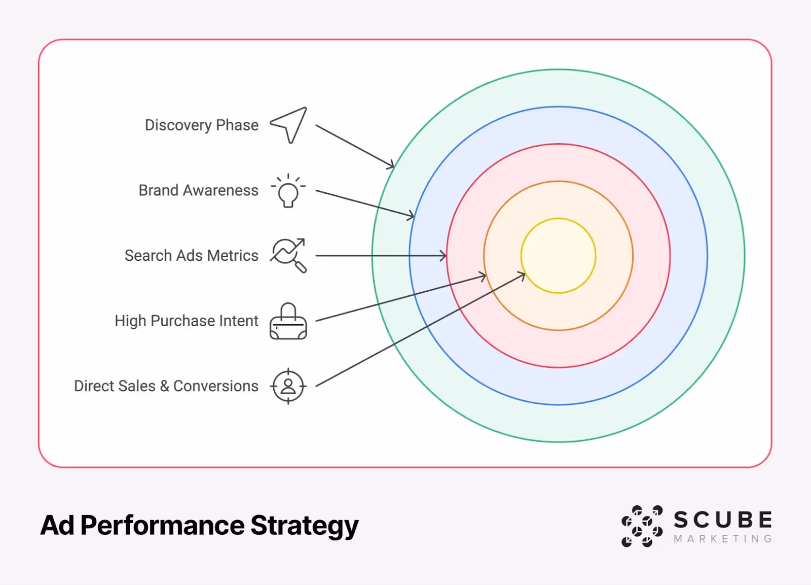 Ad Performance Strategy diagram showing a concentric circle target with five key elements pointing toward the center: Discovery Phase, Brand Awareness, Search Ads Metrics, High Purchase Intent, and Direct Sales & Conversions. Each element is represented by a distinct icon and connects to different layers of the target, illustrating the progression from outer awareness to inner conversion goals. SCUBE Marketing logo appears in bottom right corner.