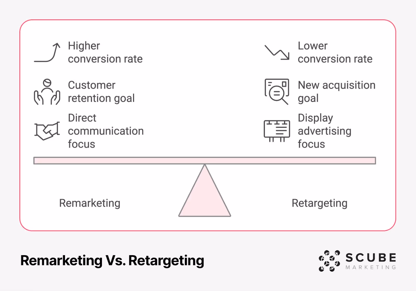 Balance scale comparison diagram of Remarketing vs Retargeting strategies. Left side shows remarketing features: higher conversion rate, customer retention goal, and direct communication focus. Right side shows retargeting features: lower conversion rate, new acquisition goal, and display advertising focus. Clean design with icons and SCUBE Marketing branding.