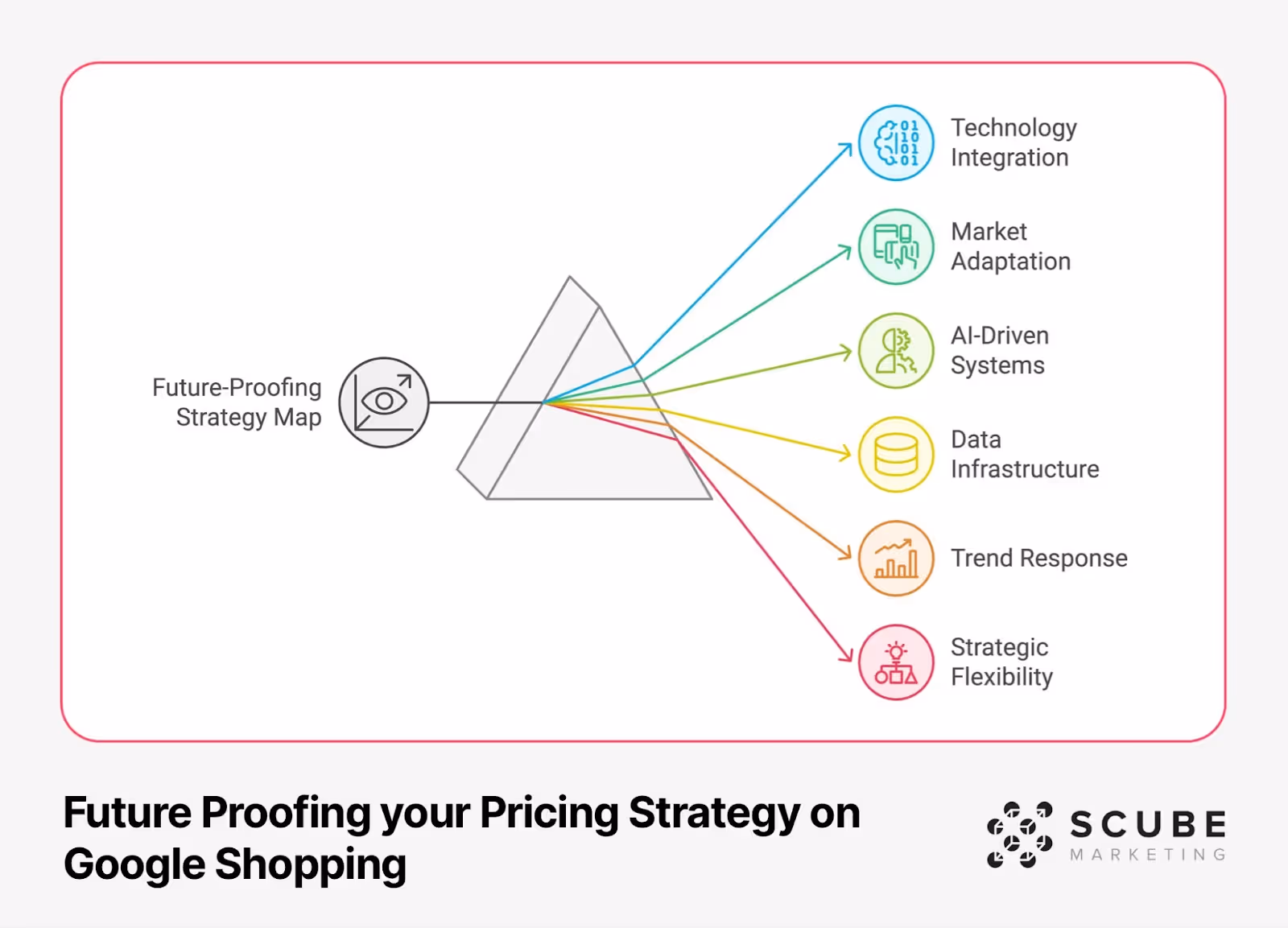 Future-Proofing Strategy Map for Google Shopping pricing, illustrated as a prism dispersing light into six key strategic components. Starting with a central eye icon representing strategic vision, the diagram branches out through a prism to show: Technology Integration (blue), Market Adaptation (green), AI-Driven Systems (lime), Data Infrastructure (yellow), Trend Response (orange), and Strategic Flexibility (red). Each component is accompanied by a relevant icon and clear labeling. The SCUBE Marketing logo appears in the bottom right corner, completing this strategic visualization of future-ready pricing approaches.