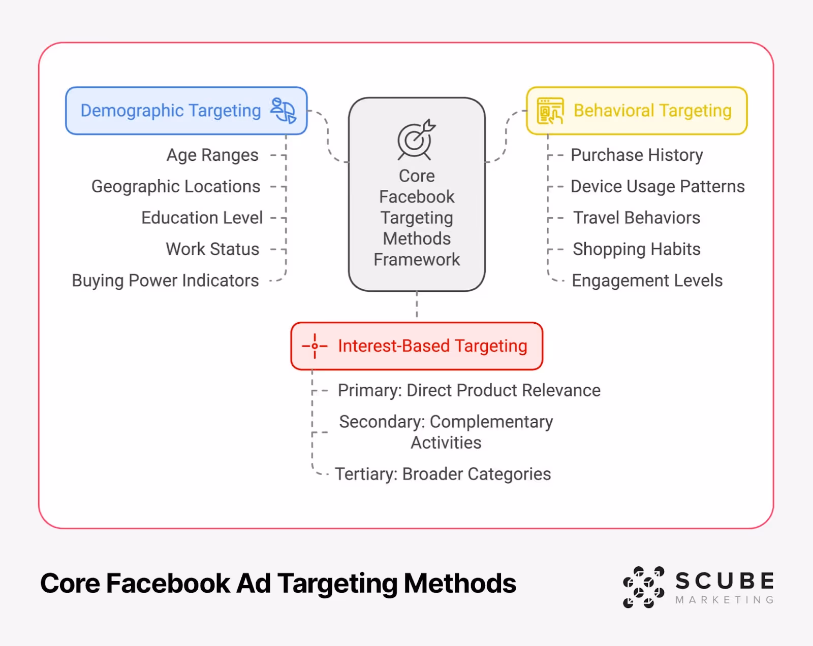 Core Facebook Ad Targeting Methods diagram showing three main targeting types: Demographic (age, location, education, work status, buying power), Interest-Based (primary, secondary, tertiary categories), and Behavioral (purchase history, device usage, travel, shopping, engagement)