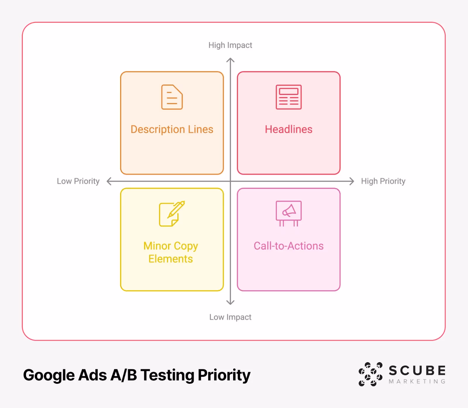 Google Ads A/B Testing Priority matrix showing four elements plotted on Impact vs Priority axes: Headlines (high impact, high priority), Description Lines (high impact, low priority), Call-to-Actions (low impact, high priority), and Minor Copy Elements (low impact, low priority)