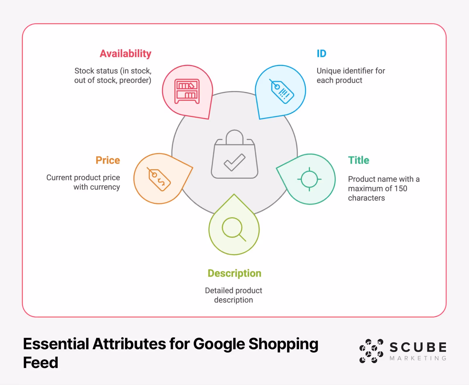 Essential Attributes for Google Shopping Feed diagram showing five mandatory elements: Availability (stock status), ID (unique identifier), Title (150 characters max), Description (detailed product info), and Price (with currency). Each element is represented by an icon around a central shopping bag symbol.