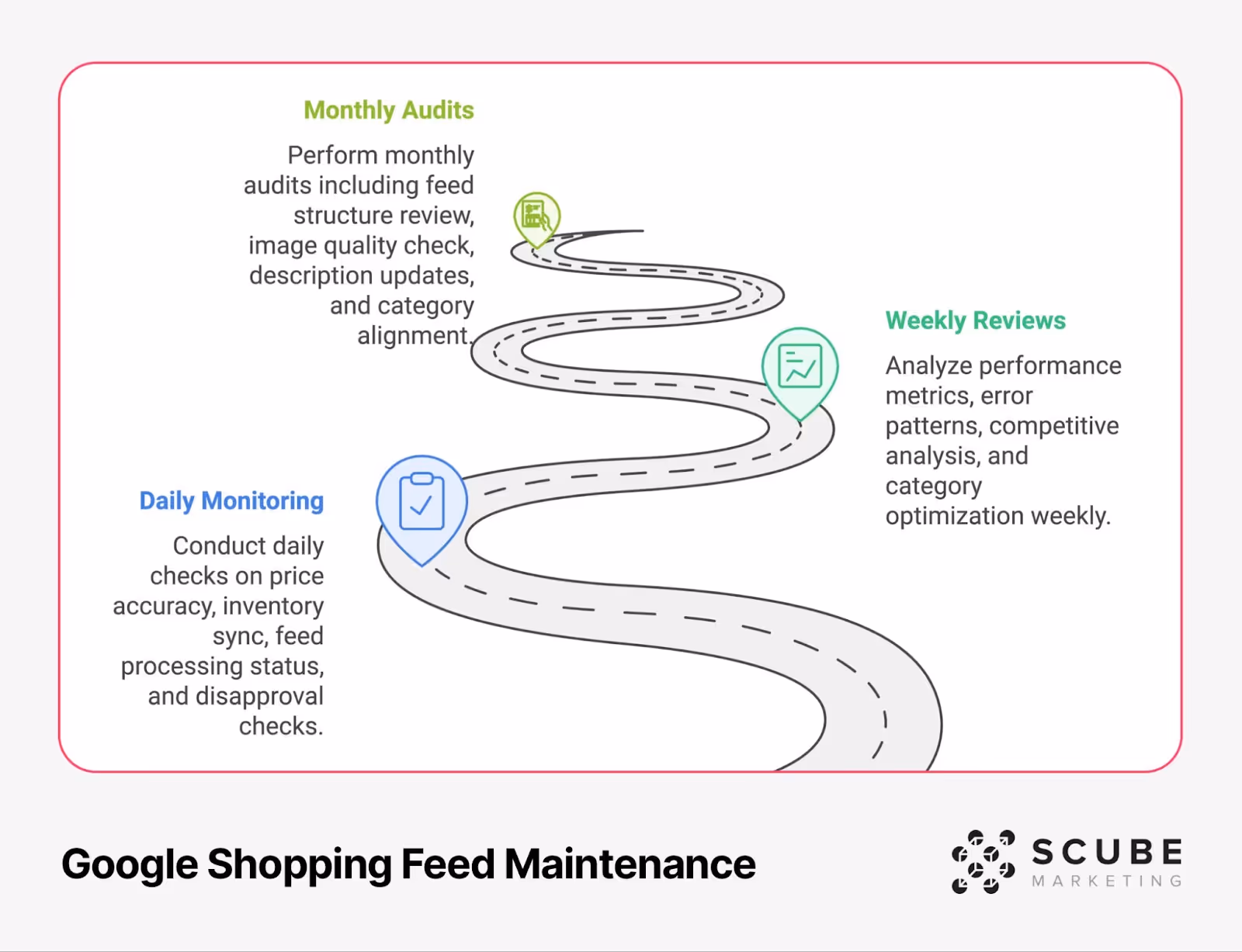 Google Shopping Feed Maintenance roadmap showing three monitoring stages: Daily Monitoring (price accuracy, inventory sync, feed processing, disapprovals), Weekly Reviews (performance metrics, error patterns, competitive analysis), and Monthly Audits (feed structure, image quality, descriptions, categories). Visualized as a winding road with checkpoint markers.