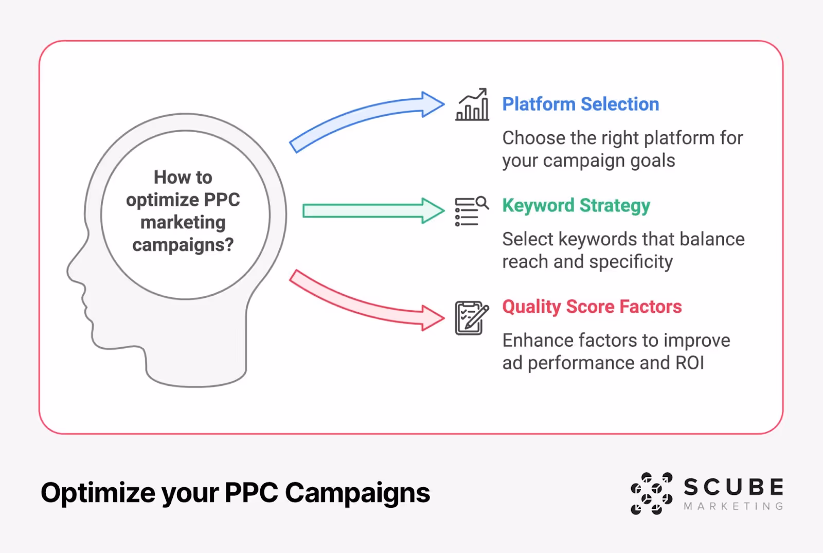 PPC Campaign Optimization diagram showing three key strategies emerging from a profile silhouette: Platform Selection (choosing right platform for goals), Keyword Strategy (balancing reach and specificity), and Quality Score Factors (enhancing ad performance and ROI). Each strategy illustrated with icon and description.