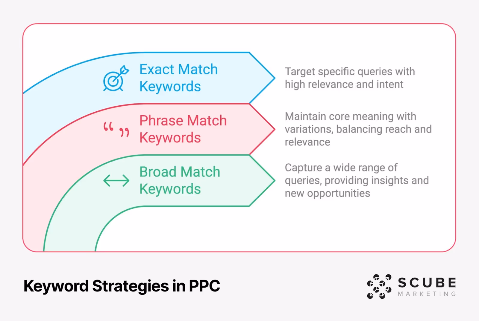 Keyword Strategies in PPC diagram showing three tiers of keyword matching: Exact Match (targeting specific queries with high intent), Phrase Match (maintaining core meaning with variations), and Broad Match (capturing wide range of queries for insights). Each type represented by arrow with icon and description.