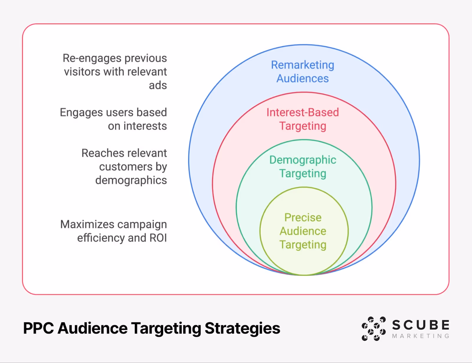 PPC Audience Targeting Strategies concentric circle diagram showing four targeting layers from outer to inner: Remarketing Audiences (re-engaging previous visitors), Interest-Based Targeting (engaging based on interests), Demographic Targeting (reaching by demographics), and Precise Audience Targeting (maximizing ROI). Includes descriptive text for each layer.