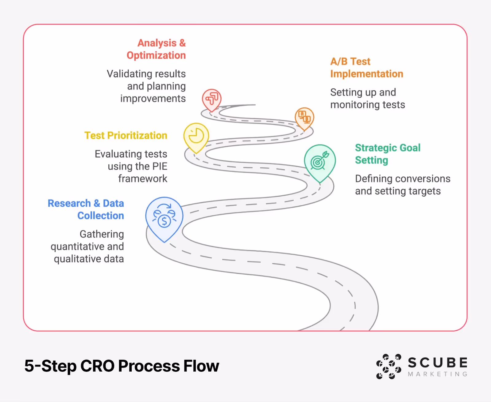 A diagram showing a 5-step CRO (Conversion Rate Optimization) process flow with icons and labels along a winding path