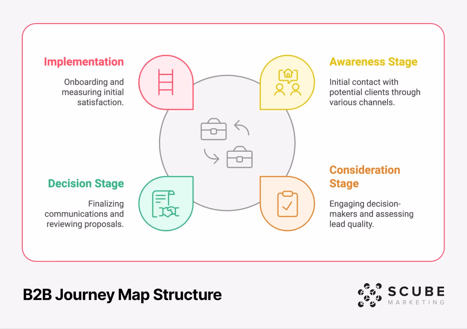 B2B customer journey map diagram showing four stages: Awareness, Consideration, Decision, and Implementation with corresponding icons and descriptions arranged in a circular flow