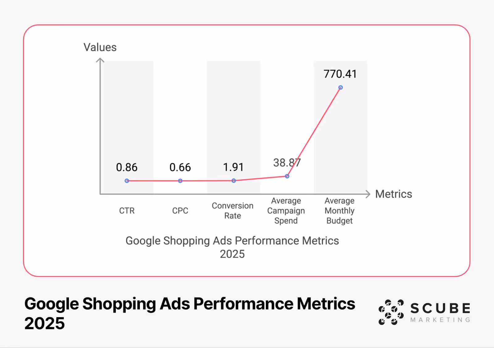 Line graph showing Google Shopping Ads metrics for 2025: CTR (0.86%), CPC ($0.66), Conversion Rate (1.91%), Average Campaign Spend ($38.87), and Average Monthly Budget ($770.41)