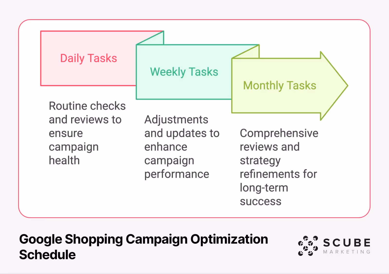 Arrow diagram showing Google Shopping Campaign optimization schedule: Daily Tasks (routine checks), Weekly Tasks (adjustments), and Monthly Tasks (comprehensive reviews)