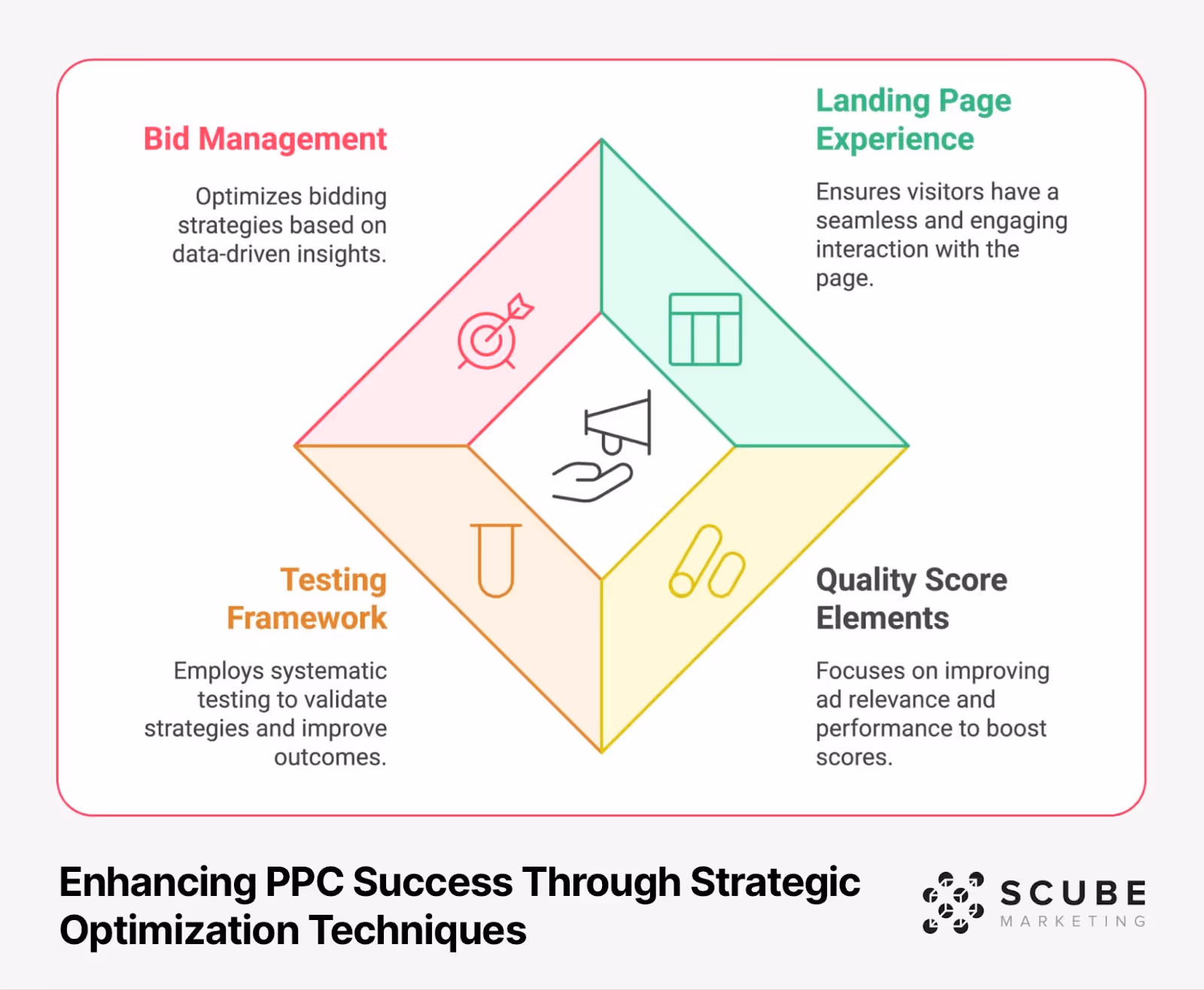 PPC optimization diamond diagram showing four key elements: Bid Management, Landing Page Experience, Quality Score Elements, and Testing Framework with their descriptions