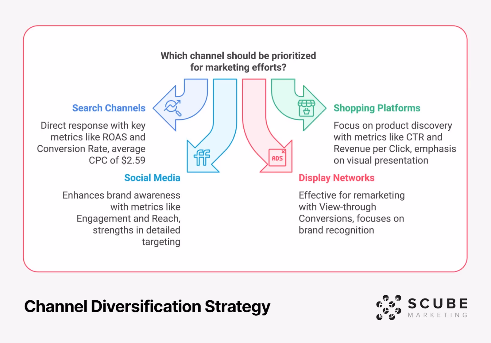Channel diversification strategy diagram showing four marketing channels: Search Channels, Social Media, Display Networks, and Shopping Platforms with their key metrics and focus areas