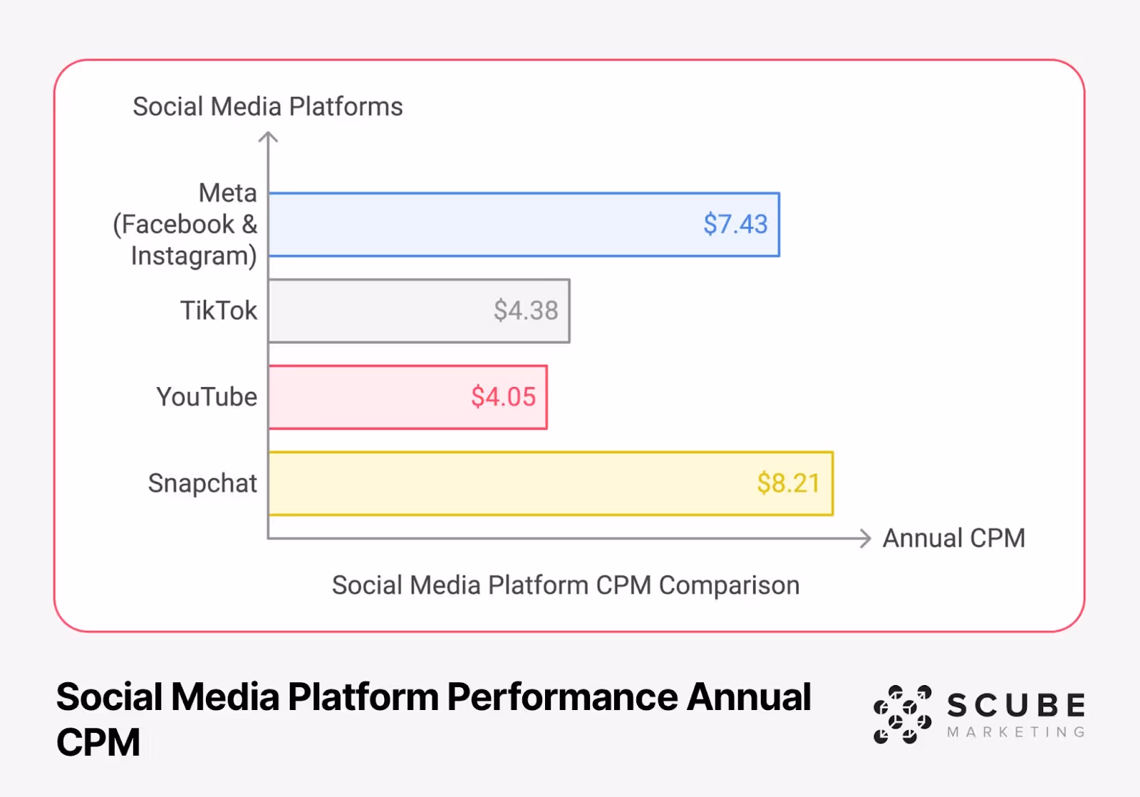 Bar chart comparing annual CPM rates across social media platforms: Meta (Facebook & Instagram) at $7.43, TikTok at $4.38, YouTube at $4.05, and Snapchat at $8.21