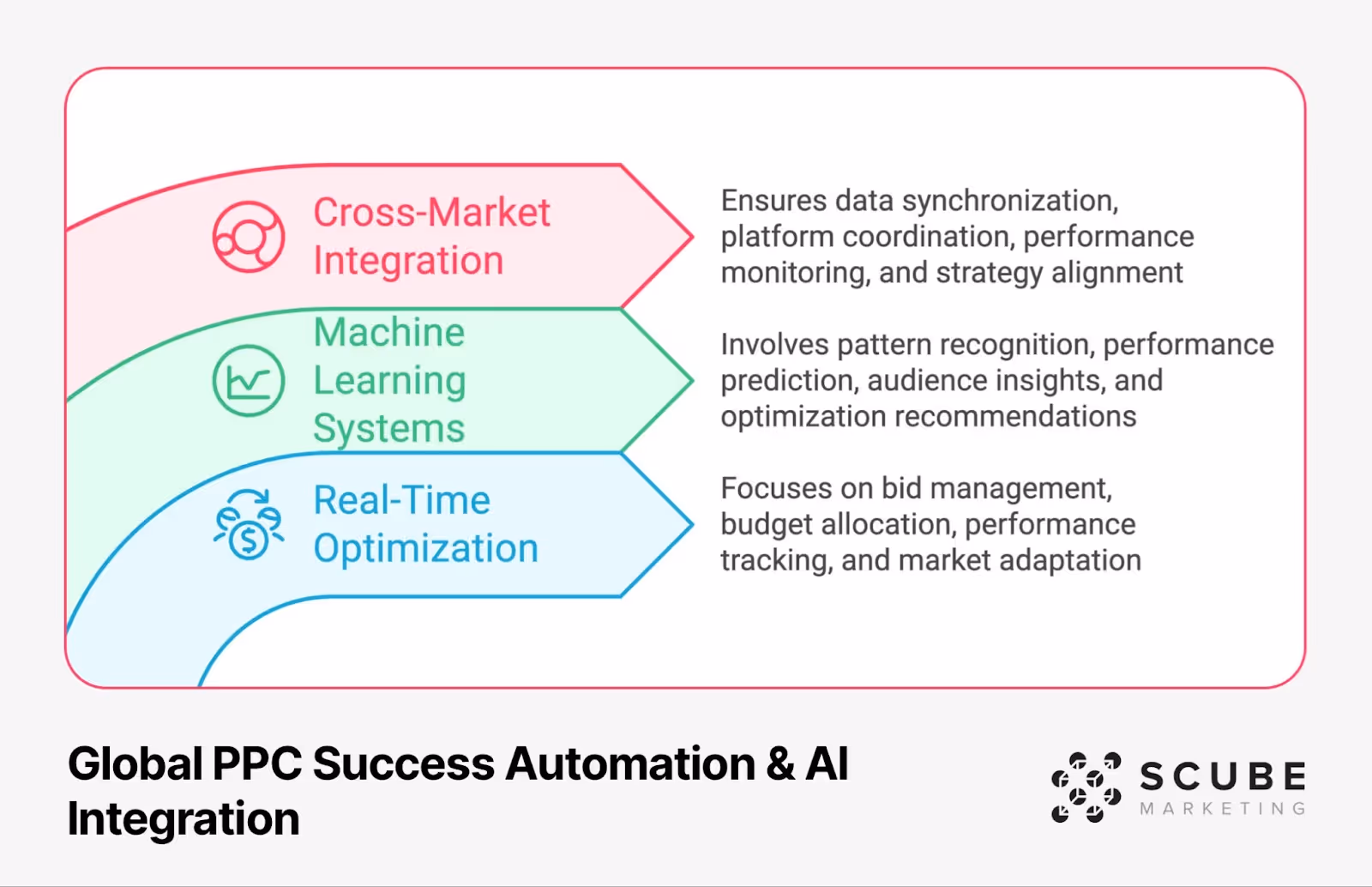 Three-layered arrow diagram showing global PPC automation components: Cross-Market Integration, Machine Learning Systems, and Real-Time Optimization, each with their key functions