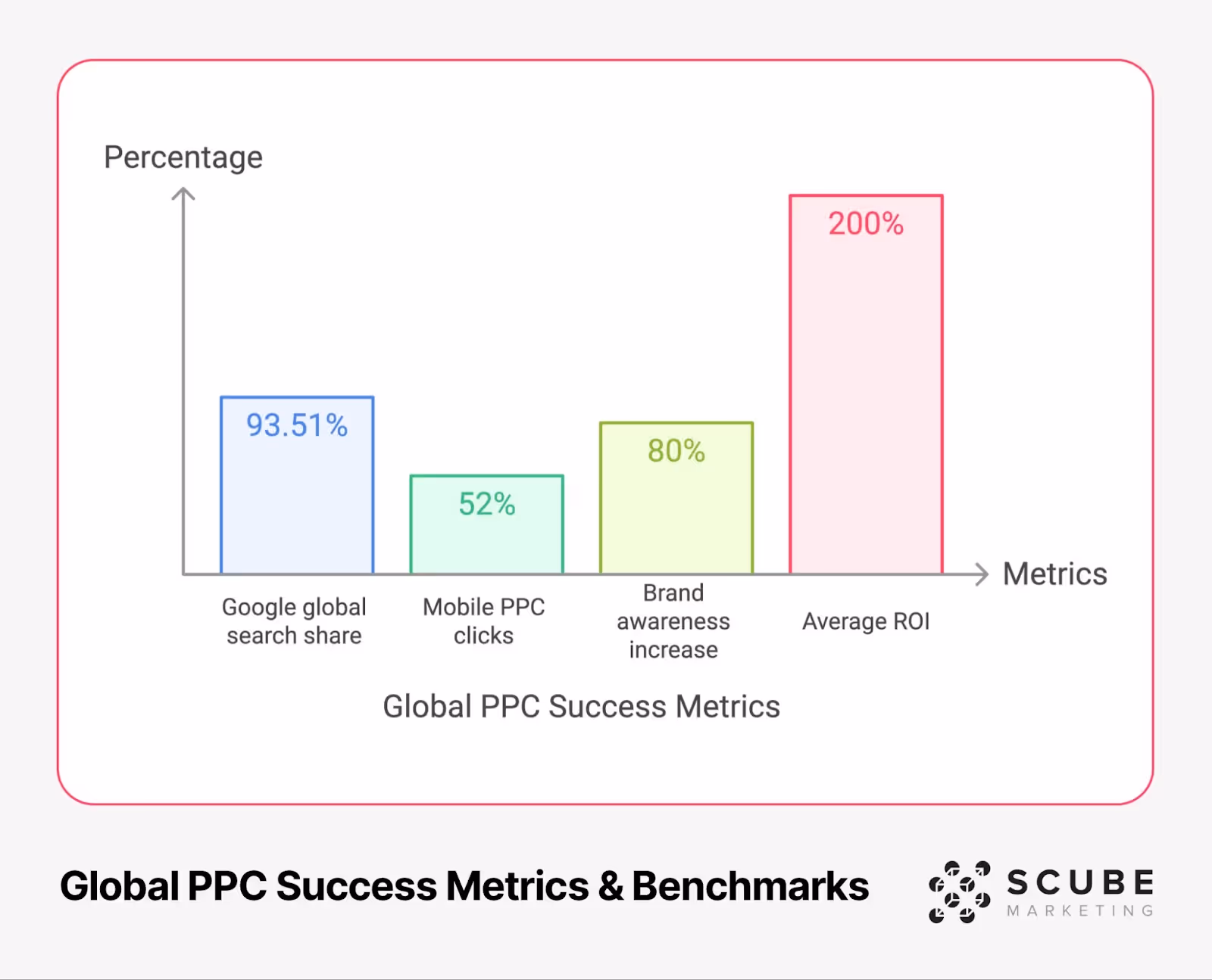 Bar chart comparing global PPC success metrics: Google global search share (93.51%), Mobile PPC clicks (52%), Brand awareness increase (80%), and Average ROI (200%)