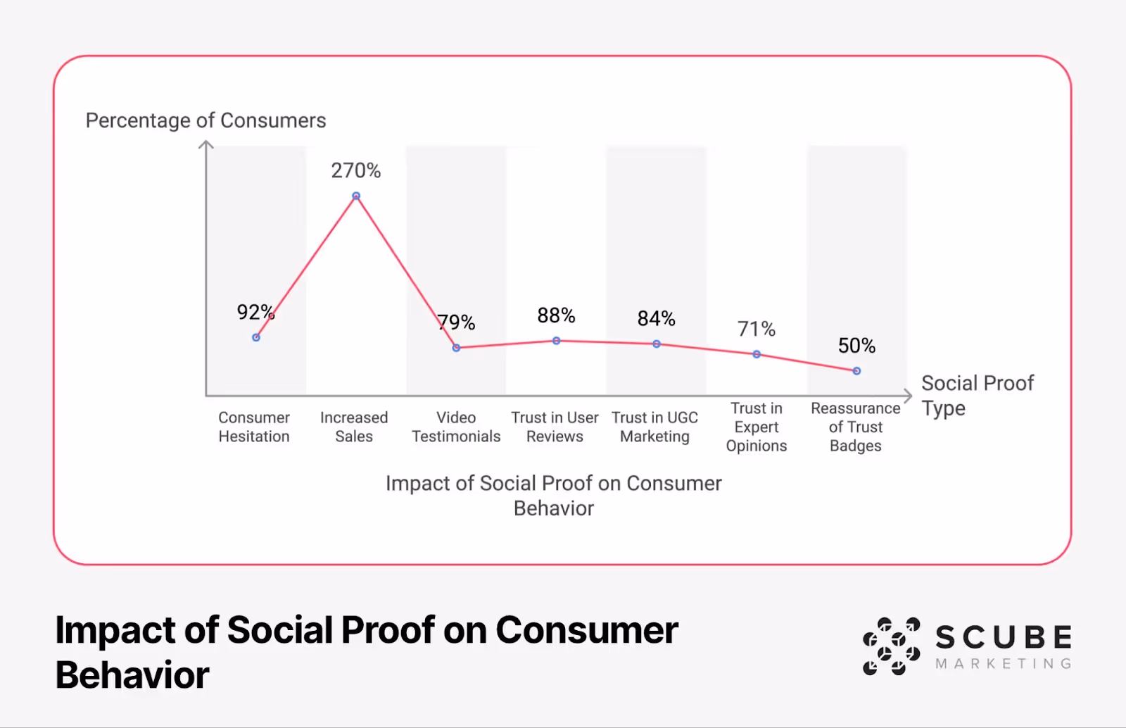 A line graph showing the impact of social proof on consumer behavior, displaying percentages for different social proof types from Consumer Hesitation (92%) to Reassurance of Trust Badges (50%), with a notable peak of 270% for Increased Sales