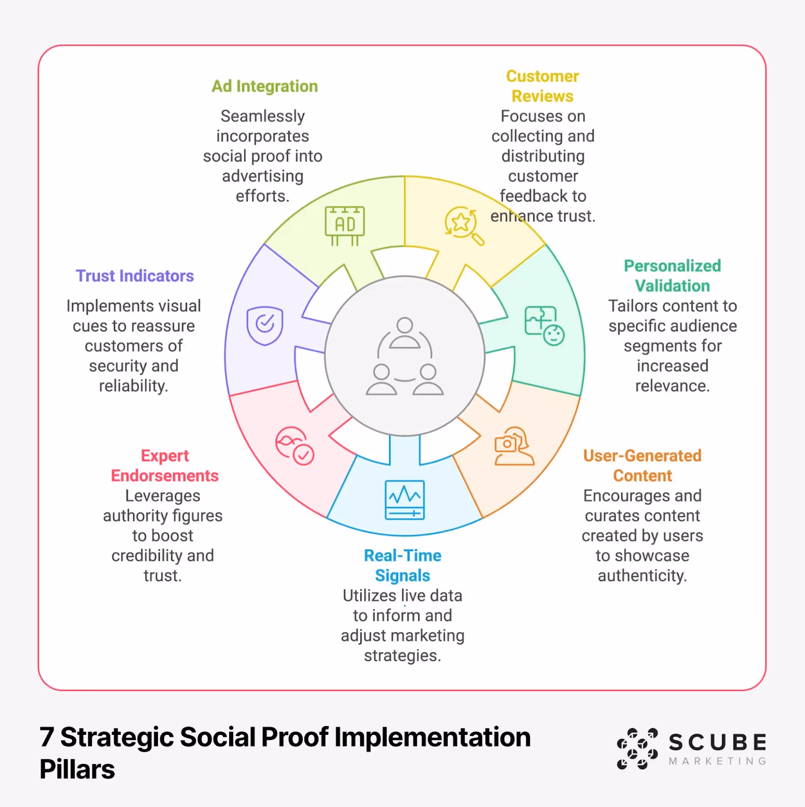 A circular diagram showing 7 strategic social proof implementation pillars including Ad Integration, Customer Reviews, Personalized Validation, User-Generated Content, Real-Time Signals, Expert Endorsements, and Trust Indicators, with icons and descriptions for each