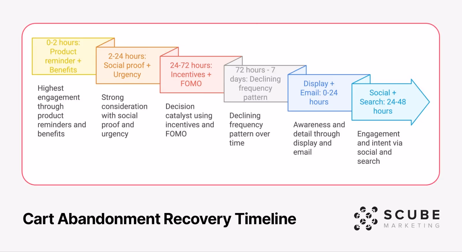 Cart abandonment recovery timeline showing strategic phases from 0-7 days including product reminders, social proof, incentives, and multi-channel engagement strategies
