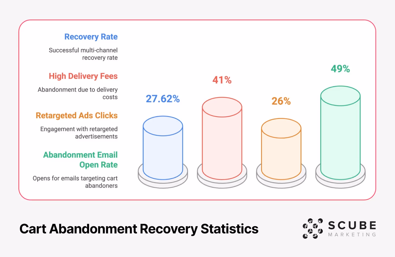 Cart abandonment recovery statistics chart showing key metrics: 27.62% multi-channel recovery rate, 41% abandonment due to high delivery fees, 26% retargeted ad clicks, and 49% abandonment email open rate