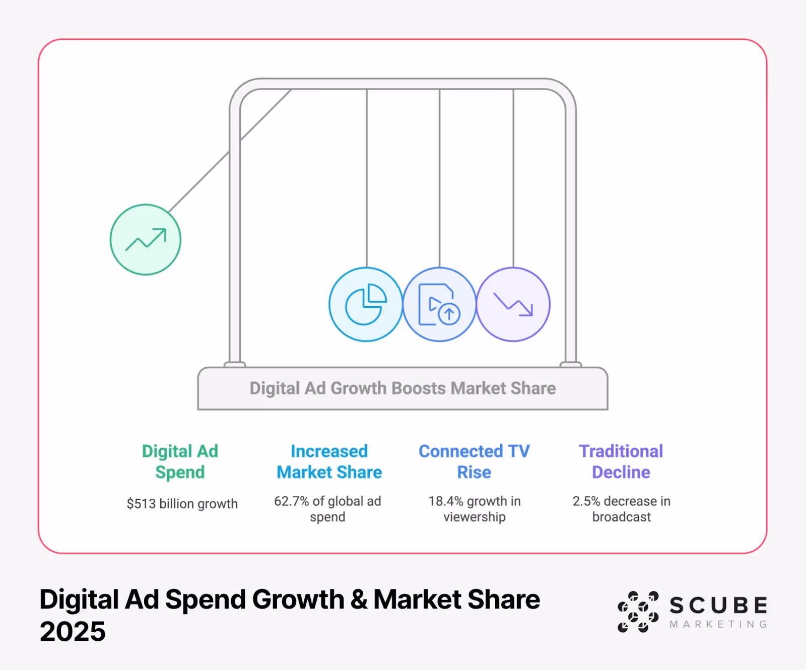 Digital ad spend growth visualization for 2025 showing balance scale with metrics: $513 billion growth in digital ad spend, 62.7% global market share, 18.4% Connected TV growth, and 2.5% traditional broadcast decline