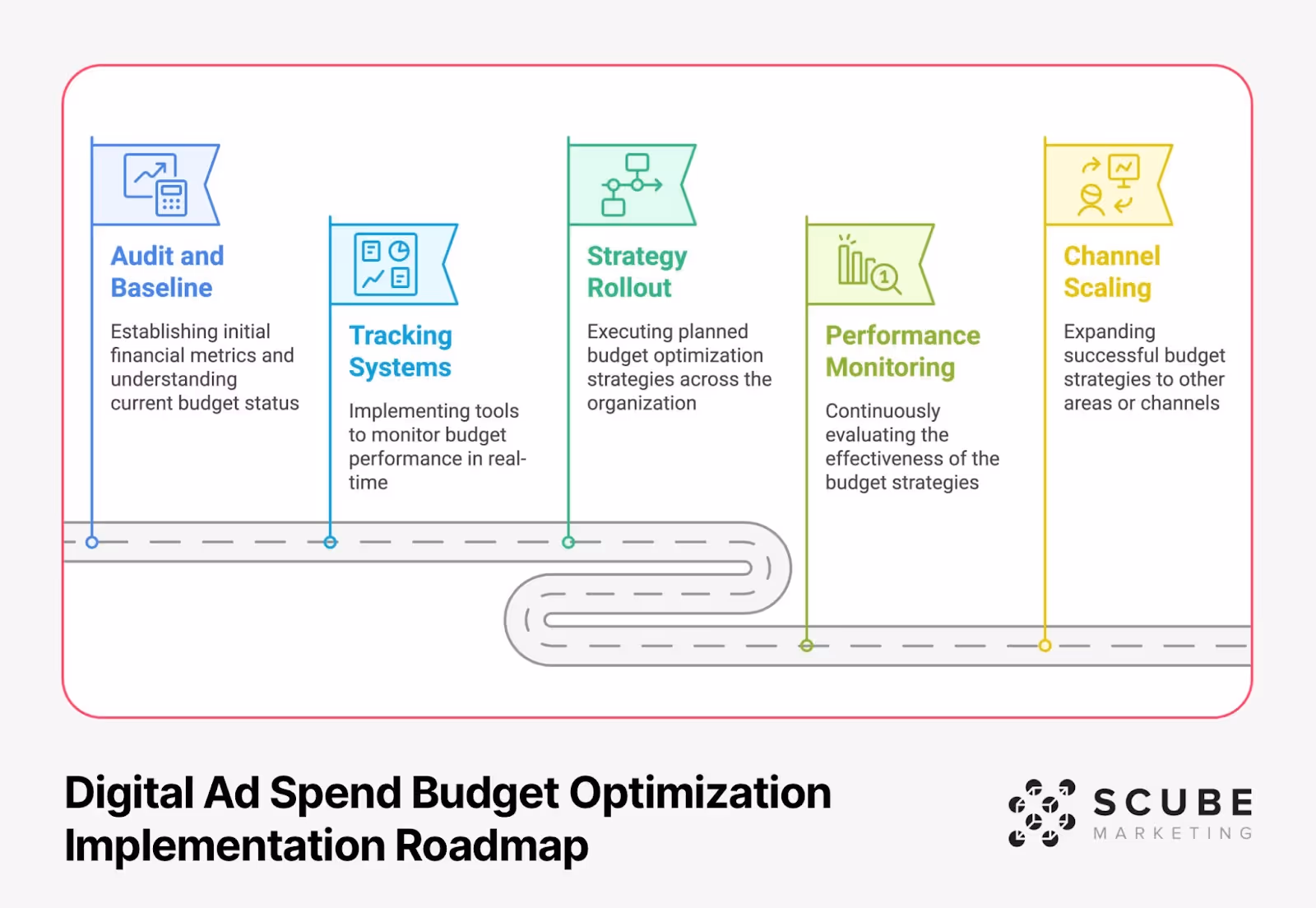 Digital ad spend budget optimization roadmap showing 5 key phases: Audit and Baseline, Tracking Systems, Strategy Rollout, Performance Monitoring, and Channel Scaling, connected by a pathway timeline