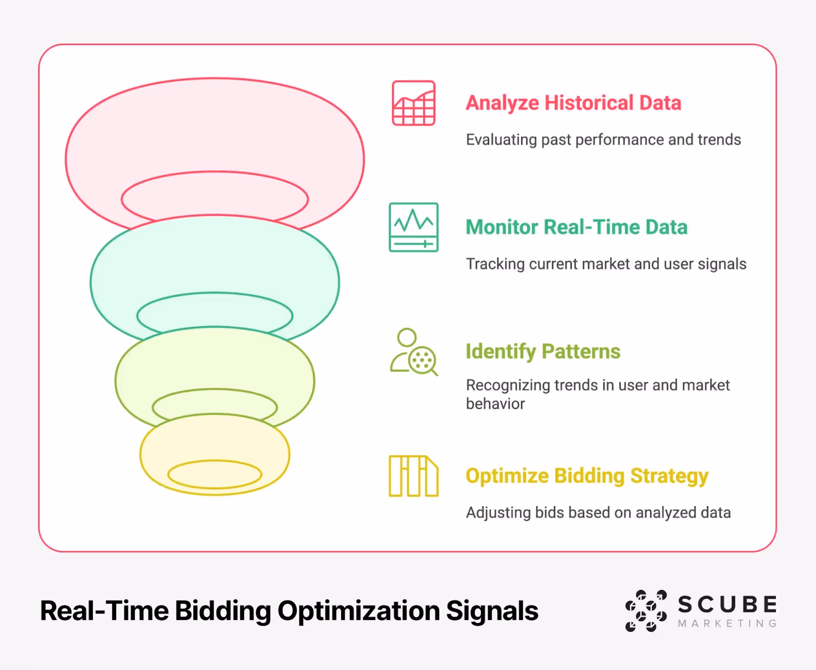 Funnel diagram showing real-time bidding optimization process: Analyze Historical Data, Monitor Real-Time Data, Identify Patterns, and Optimize Bidding Strategy with corresponding icons and descriptions