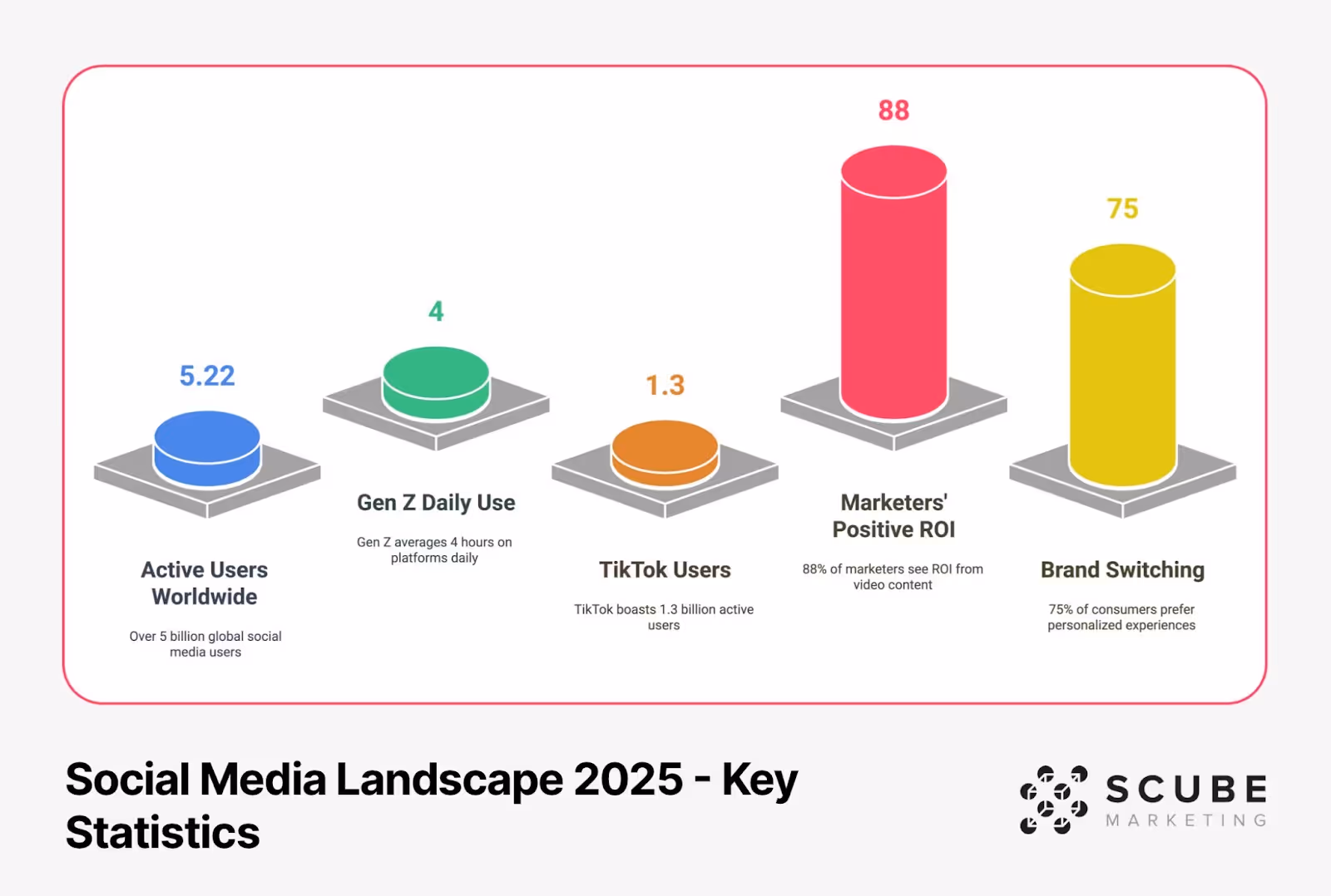 Social Media Landscape 2025 Key Statistics visualization showing five metrics: 5.22B Active Users Worldwide, 4 hours Gen Z Daily Use, 1.3B TikTok Users, 88% Marketers' Positive ROI, and 75% Brand Switching, represented as 3D cylinder graphs