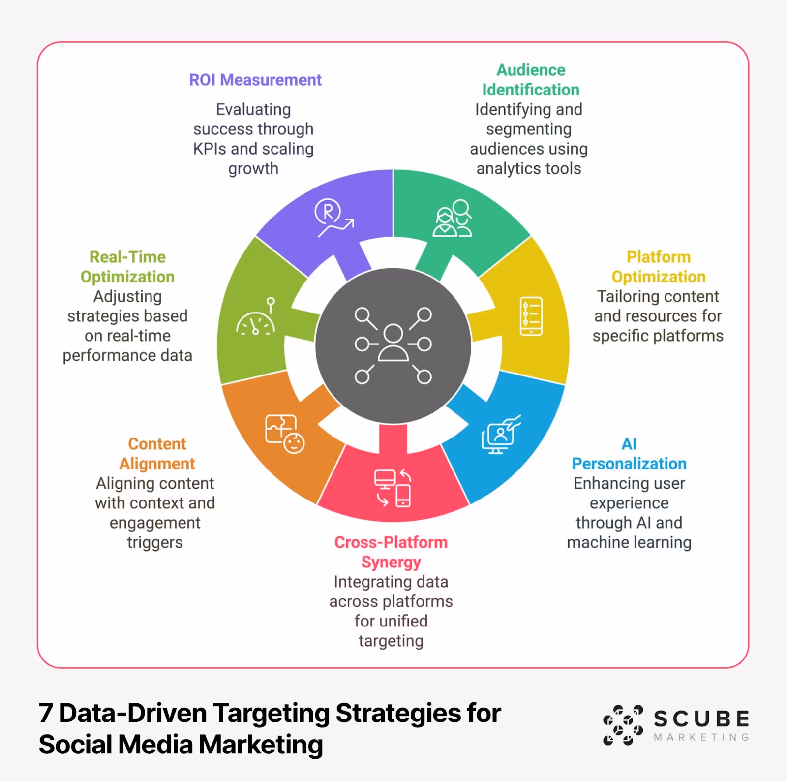 7 Data-Driven Targeting Strategies wheel diagram showing ROI Measurement, Audience Identification, Platform Optimization, AI Personalization, Cross-Platform Synergy, Content Alignment, and Real-Time Optimization with icons and descriptions for each segment