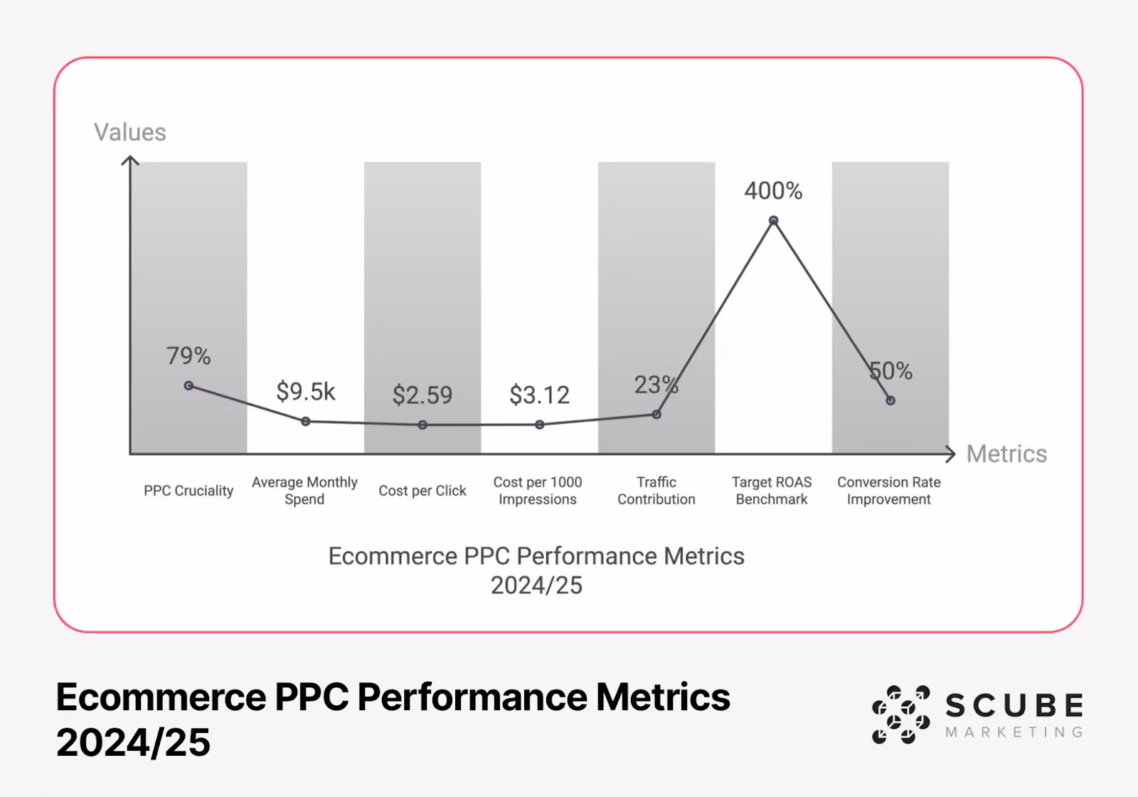 Line graph showing Ecommerce PPC Performance Metrics 2024/25 with key indicators: 79% PPC Cruciality, $9.5k Average Monthly Spend, $2.59 Cost per Click, $3.12 Cost per 1000 Impressions, 23% Traffic Contribution, 400% Target ROAS Benchmark, and 50% Conversion Rate Improvement