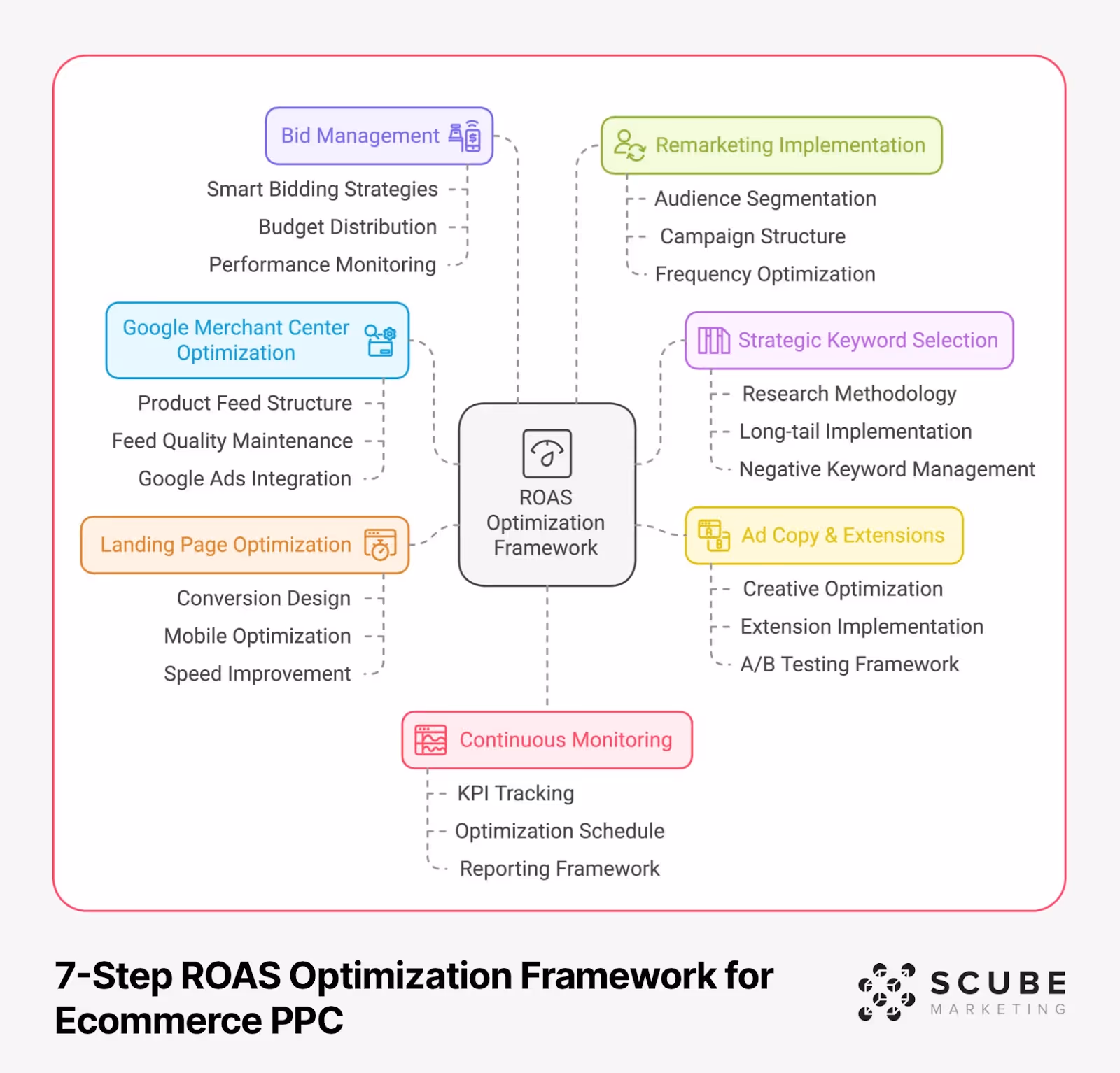 7-Step ROAS Optimization Framework diagram showing interconnected components: Bid Management, Remarketing Implementation, Strategic Keyword Selection, Ad Copy & Extensions, Landing Page Optimization, Google Merchant Center Optimization, and Continuous Monitoring, all centered around ROAS Optimization Framework with detailed sub-elements for each component