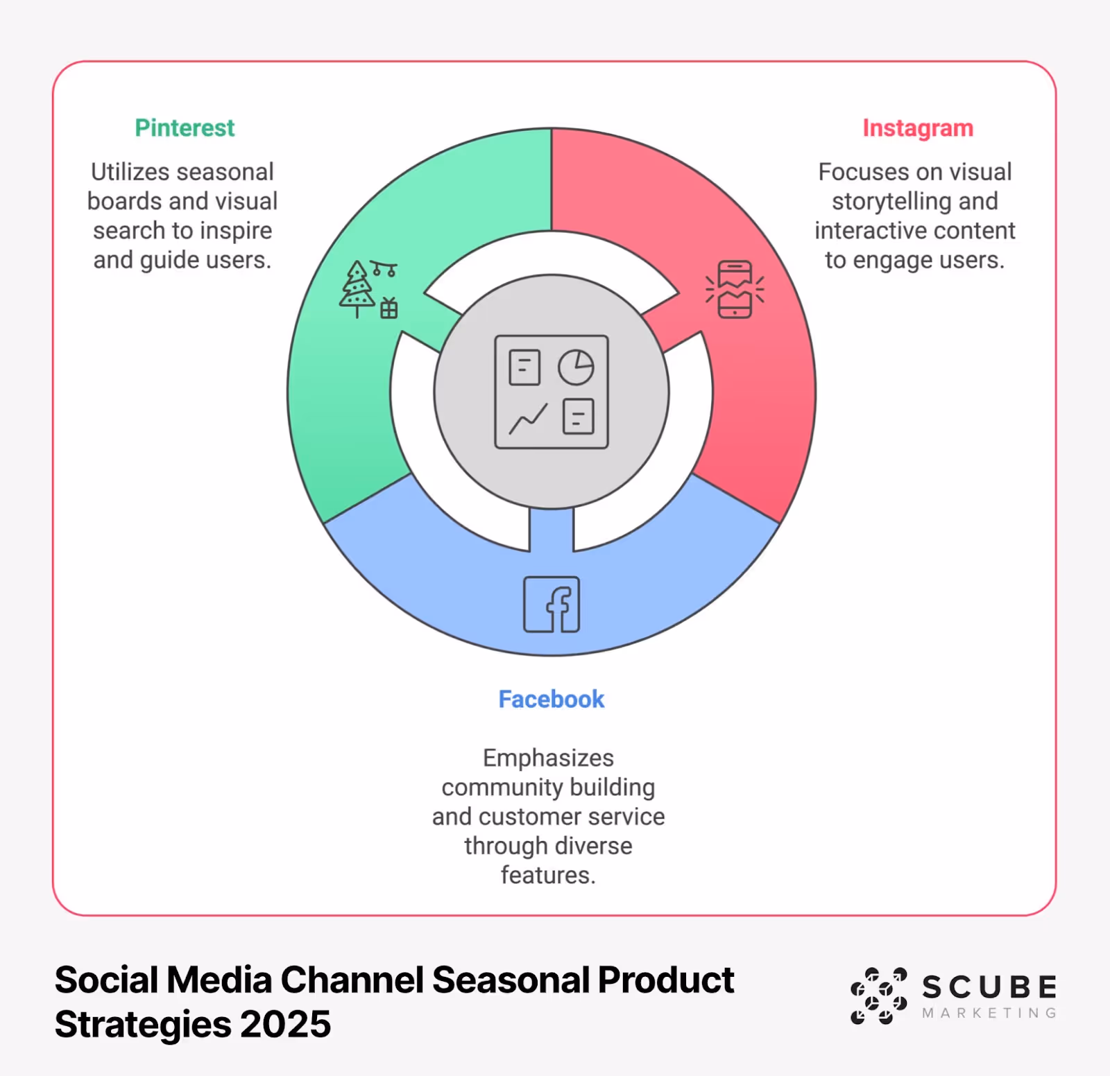 Social Media Channel Seasonal Product Strategies 2025 circular diagram showing three platforms: Instagram focusing on visual storytelling, Facebook emphasizing community building, and Pinterest utilizing seasonal boards, with analytics icon in center