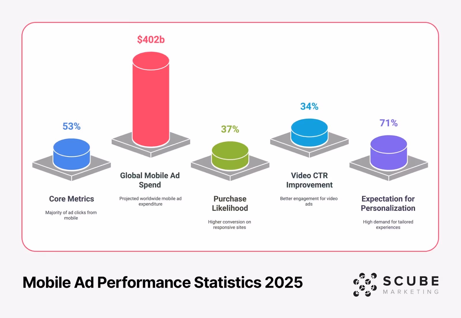 Mobile Ad Performance Statistics 2025 infographic displaying 3D cylinder charts with key metrics: 53% Core Metrics (mobile ad clicks), $402B Global Mobile Ad Spend, 37% Purchase Likelihood (responsive sites), 34% Video CTR Improvement, and 71% Expectation for Personalization