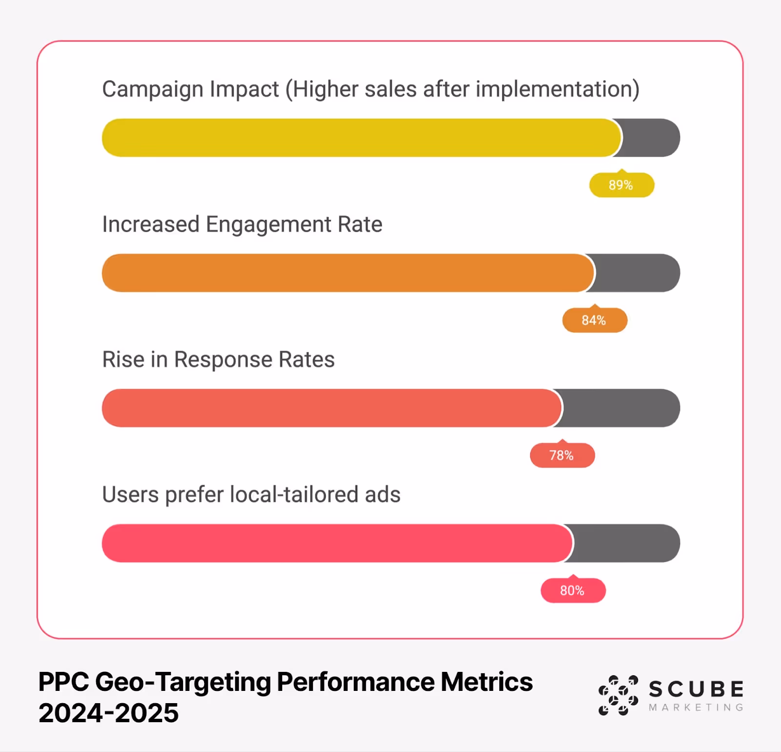 PPC Geo-Targeting Performance Metrics 2024-2025 horizontal bar chart showing four key metrics: 89% Campaign Impact, 84% Increased Engagement Rate, 78% Rise in Response Rates, and 80% Users prefer local-tailored ads