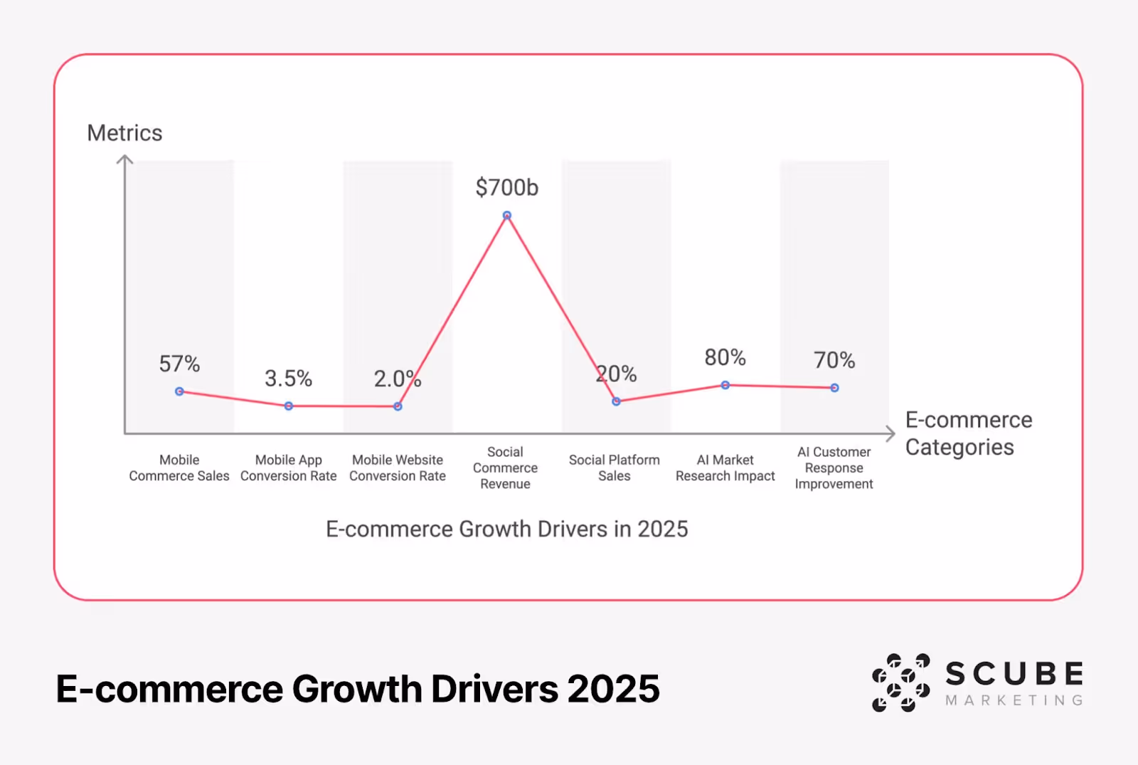 Line graph showing e-commerce growth drivers in 2025, including metrics for mobile commerce (57%), app conversion (3.5%), website conversion (2.0%), social commerce revenue ($700b), social platform sales (20%), AI market research (80%), and AI customer response (70%).