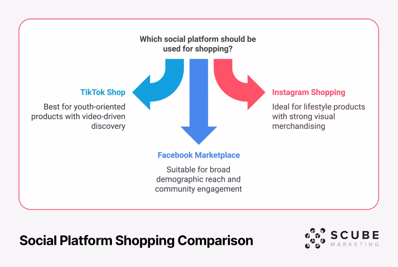 Diagram showing three social platform shopping options with arrows: TikTok Shop for youth-oriented products, Facebook Marketplace for broad demographic reach, and Instagram Shopping for lifestyle products.