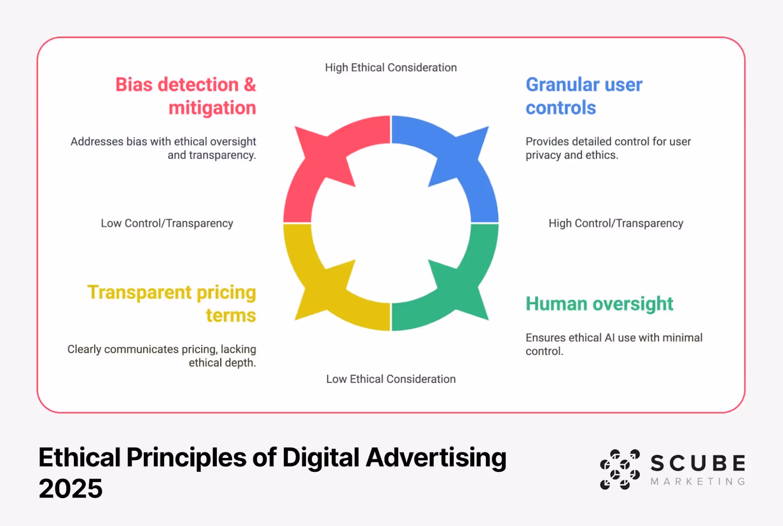 Circular diagram showing four key ethical principles of digital advertising in 2025: Bias detection & mitigation (red), Granular user controls (blue), Human oversight (green), and Transparent pricing terms (yellow), arranged around high and low ethical consideration axes