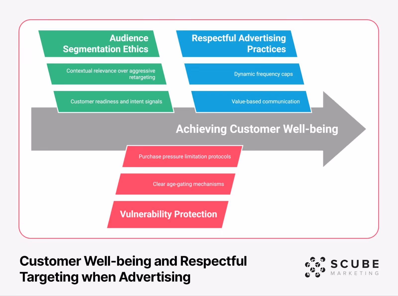 Flow diagram showing three pillars of customer well-being in advertising: Audience Segmentation Ethics (green), Respectful Advertising Practices (blue), and Vulnerability Protection (pink), with elements flowing into a large gray arrow labeled 'Achieving Customer Well-being'