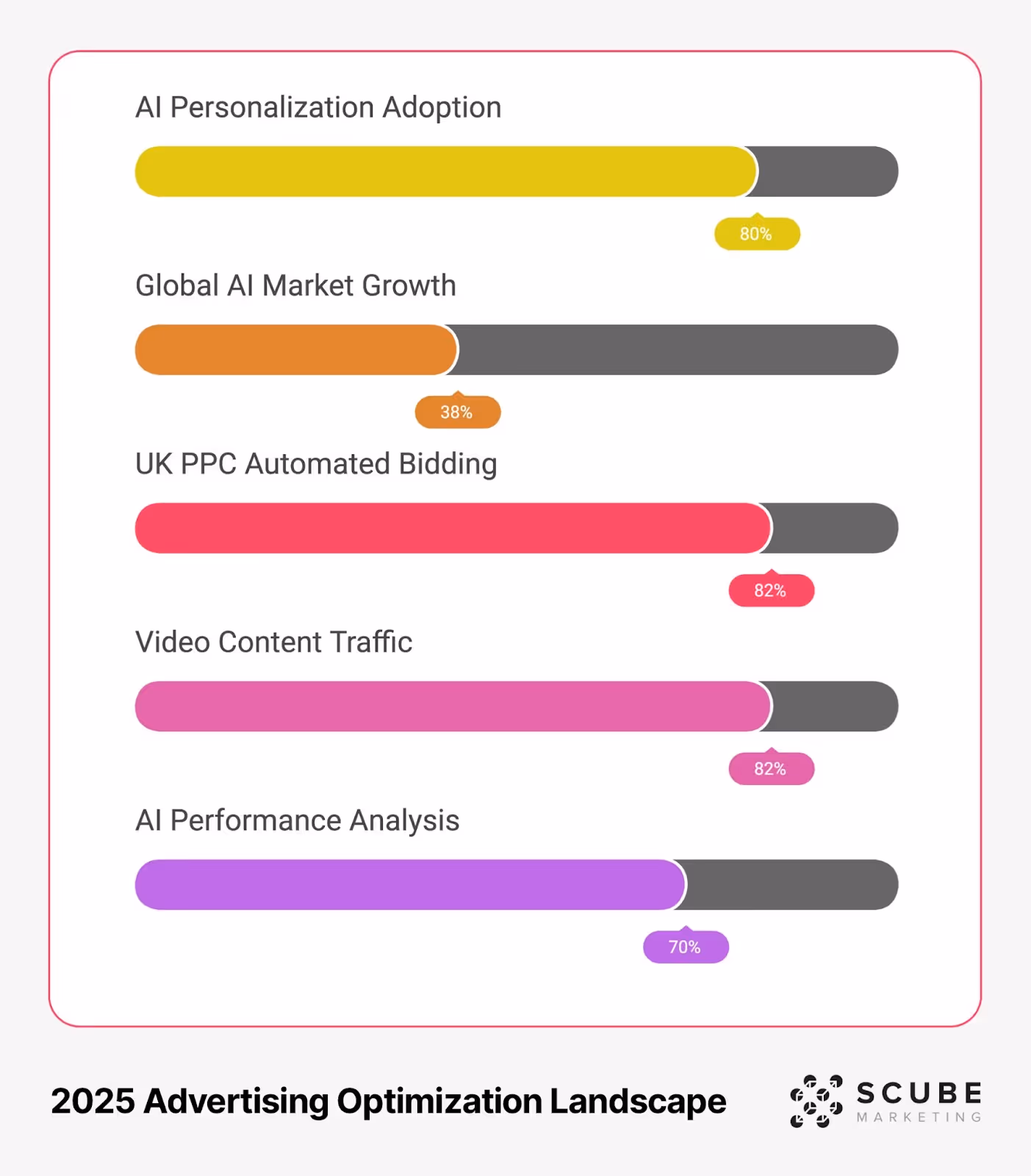 Bar graph showing 2025 Advertising Optimization Landscape metrics including AI Personalization Adoption (80%), Global AI Market Growth (38%), UK PPC Automated Bidding (82%), Video Content Traffic (82%), and AI Performance Analysis (70%)