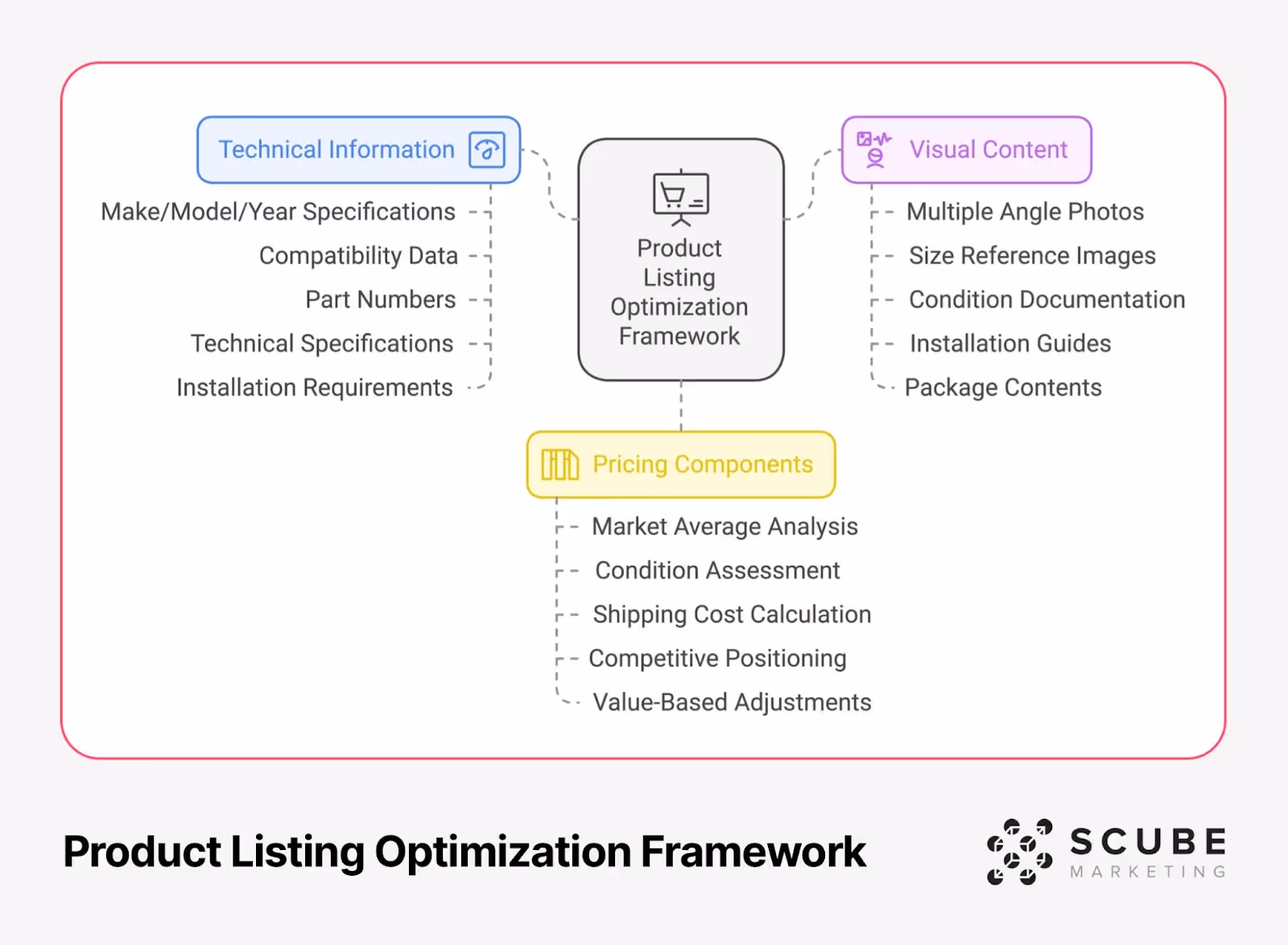 Product Listing Optimization Framework diagram showing three connected components: Technical Information (blue), Visual Content (purple), and Pricing Components (yellow), all branching from a central 'Product Listing Optimization Framework' node with detailed subcategories