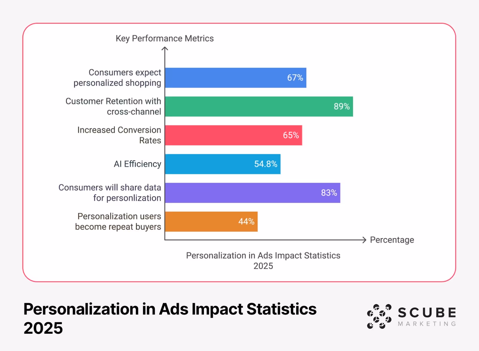 Horizontal bar chart showing Personalization in Ads Impact Statistics 2025 with six metrics: 67% consumers expect personalized shopping, 89% customer retention with cross-channel, 65% increased conversion rates, 54.8% AI efficiency, 83% consumers will share data, and 44% become repeat buyers
