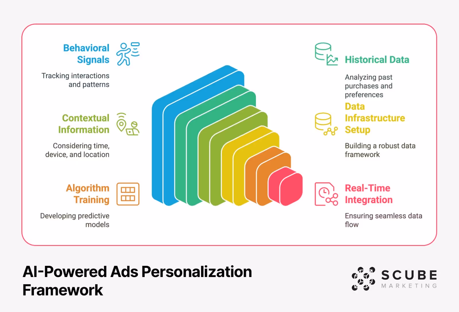 AI-Powered Ads Personalization Framework showing a colorful descending waterfall diagram with six key components: Behavioral Signals, Historical Data, Contextual Information, Data Infrastructure Setup, Algorithm Training, and Real-Time Integration, each with descriptive icons and explanatory text
