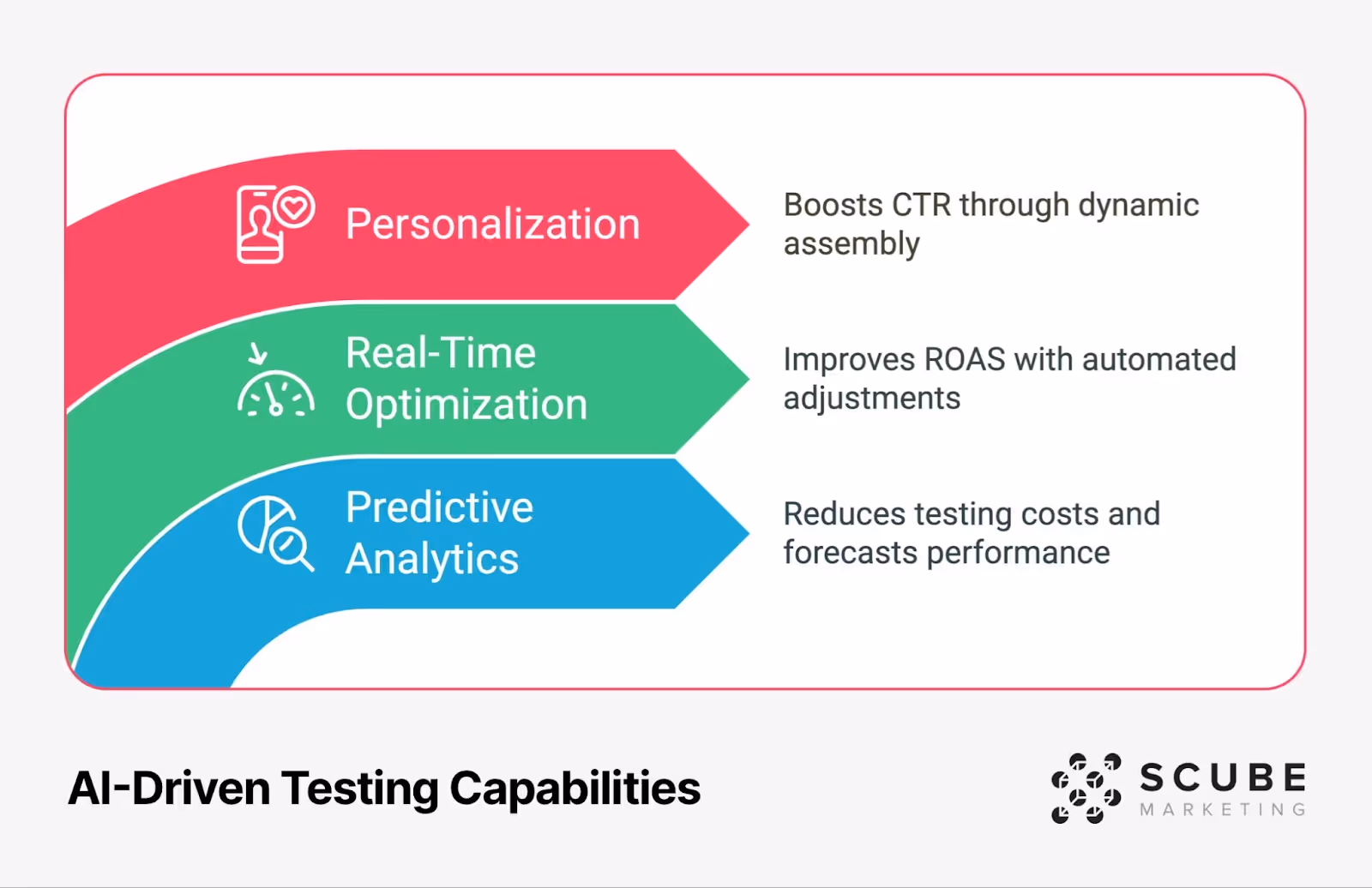 Stacked arrow diagram showing three AI-driven testing capabilities: Personalization (pink) for boosting CTR, Real-Time Optimization (green) for improving ROAS, and Predictive Analytics (blue) for reducing testing costs, each with corresponding icons and descriptions