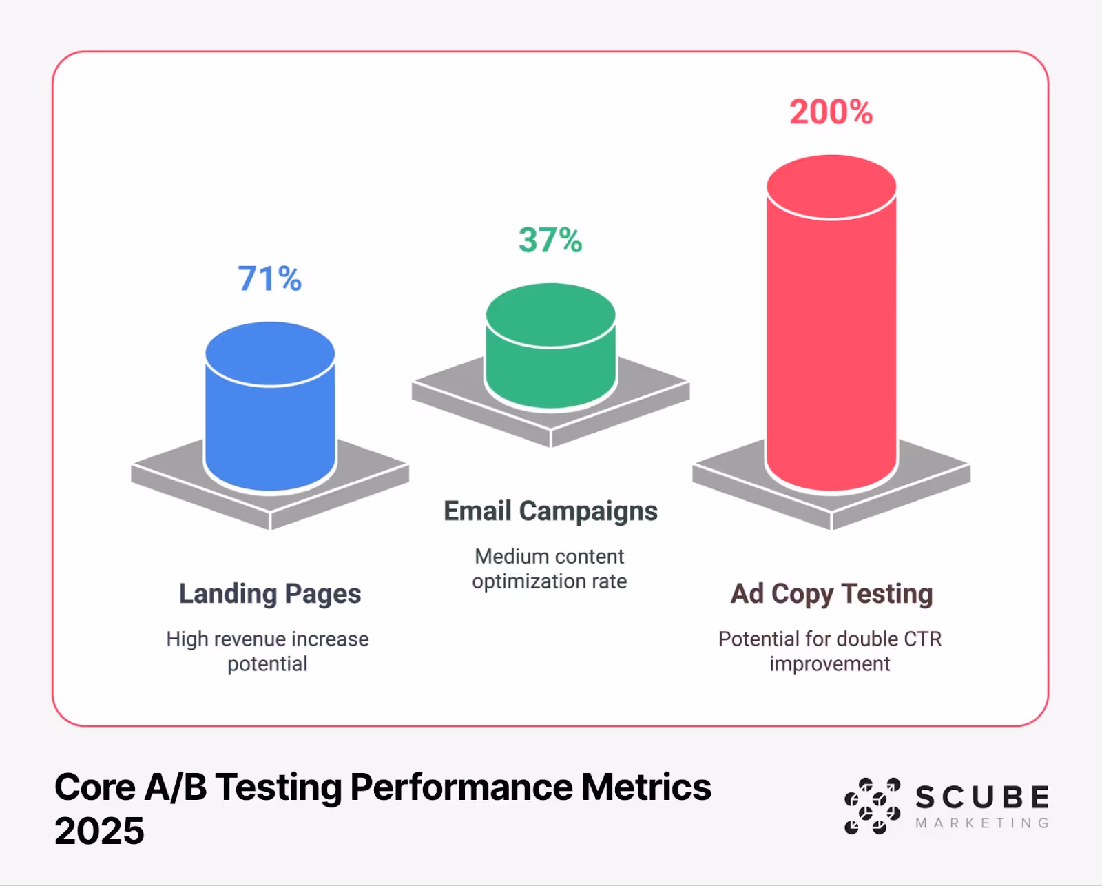 Cylinder chart comparing three A/B testing performance metrics in 2025: Landing Pages with 71% revenue increase potential (blue), Email Campaigns with 37% optimization rate (green), and Ad Copy Testing with 200% CTR improvement potential (red), each on a platform with descriptive text