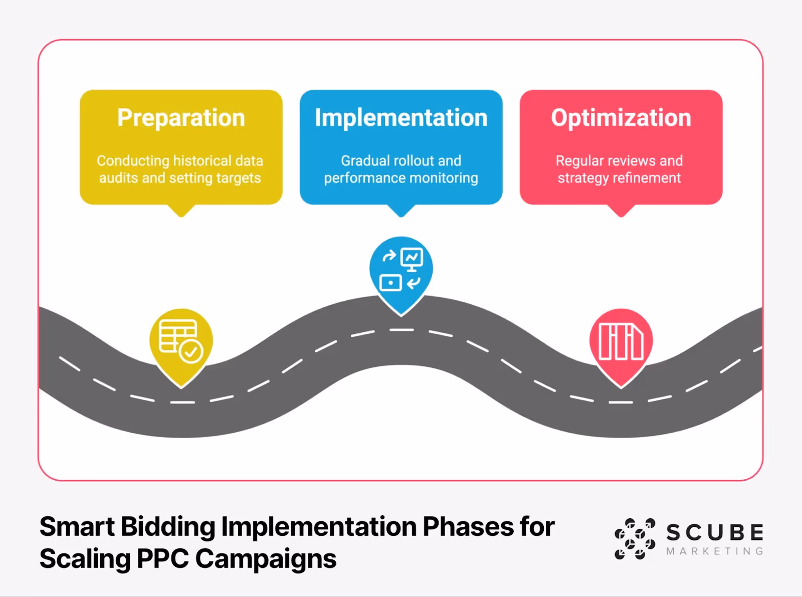 Roadmap illustration showing three phases of Smart Bidding Implementation for PPC campaigns: Preparation (yellow), Implementation (blue), and Optimization (red), displayed along a curved road with corresponding icons and descriptions for each phase