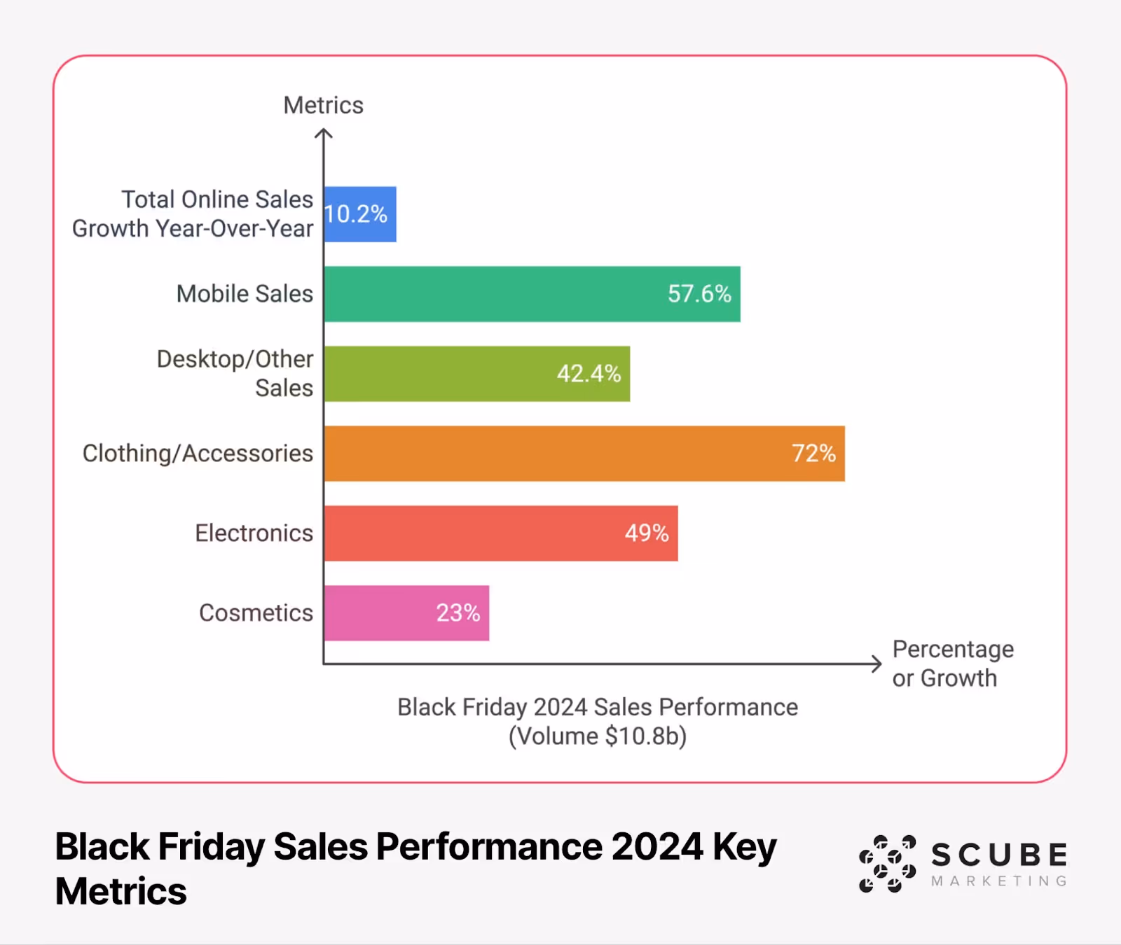 Horizontal bar chart showing Black Friday 2024 sales performance metrics including total online sales growth, mobile vs desktop sales distribution, and category performance for clothing/accessories, electronics, and cosmetics